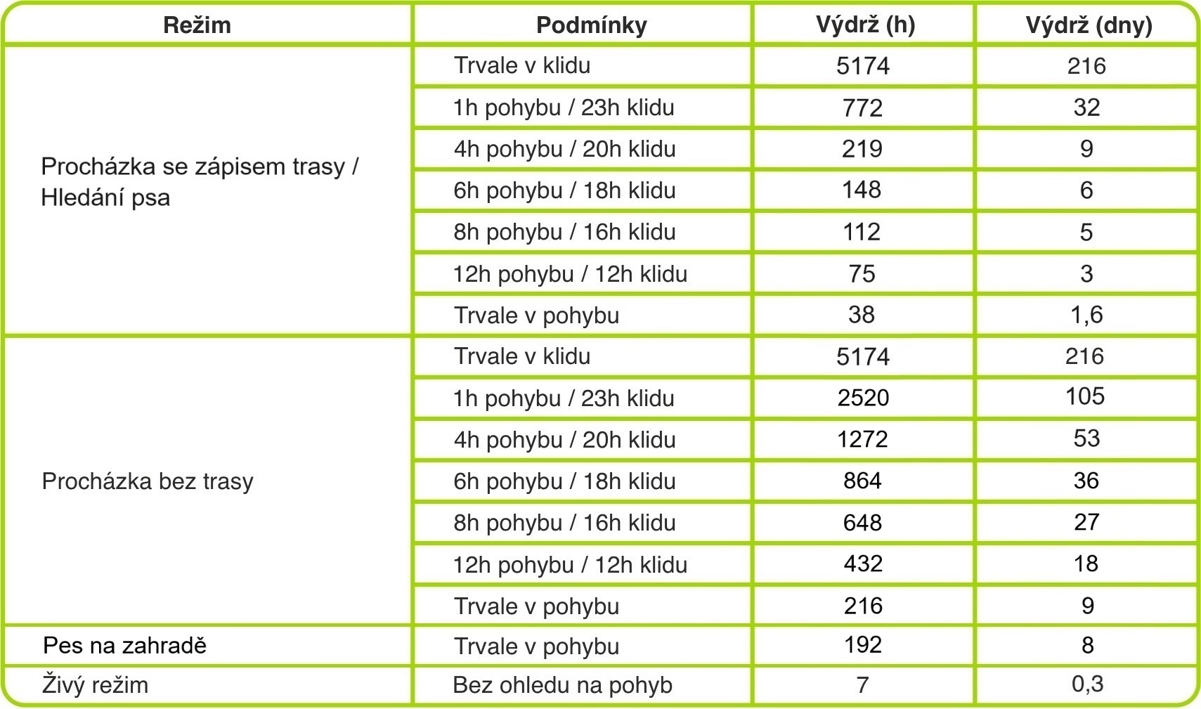 tabulka - pes7